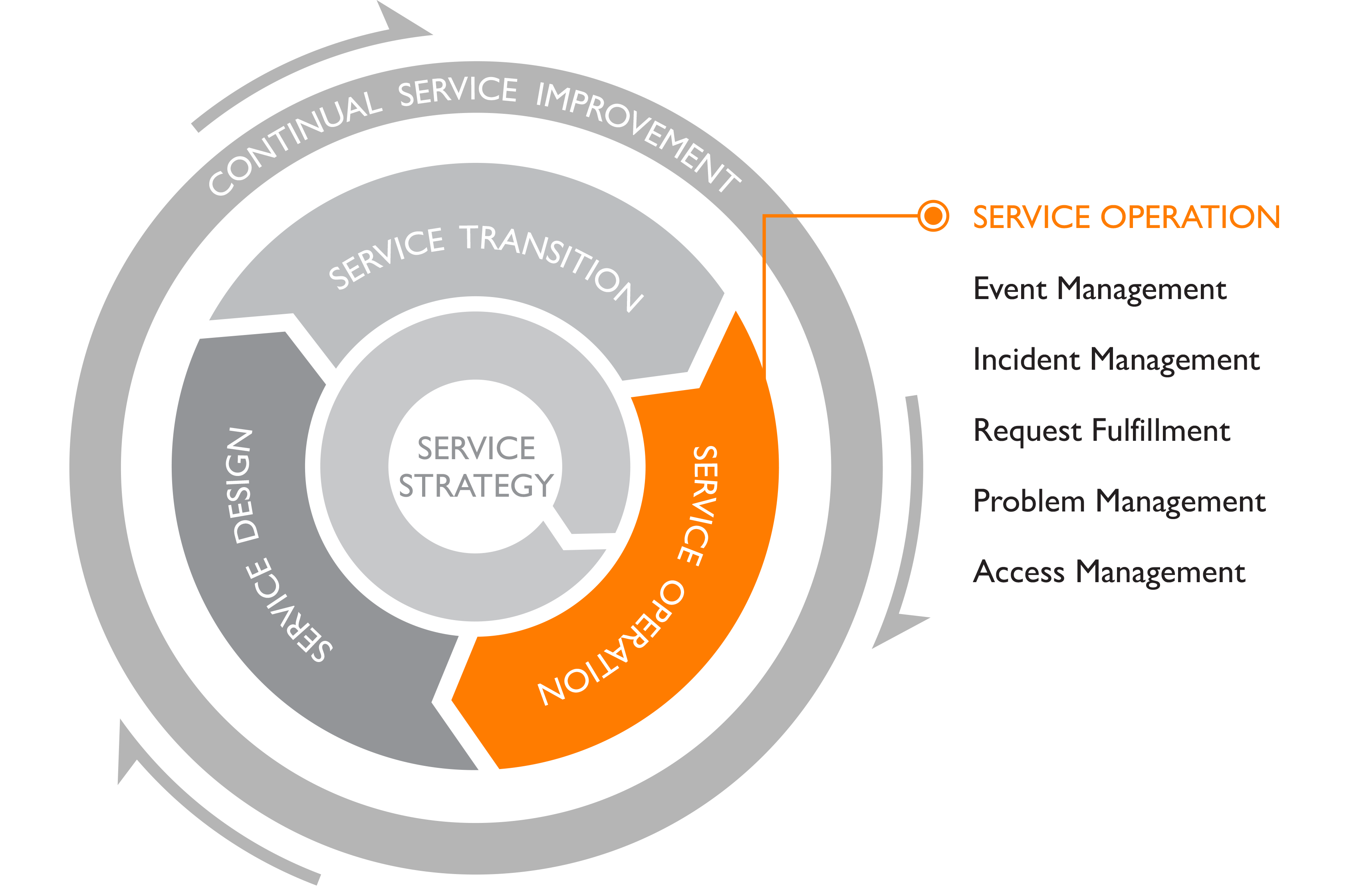 Elaboro | Service Management | Service Design | ITIL